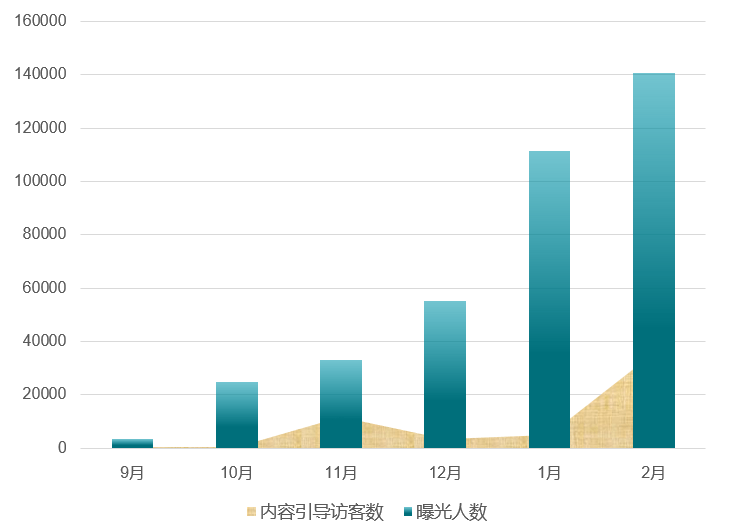 首猜运营数据图